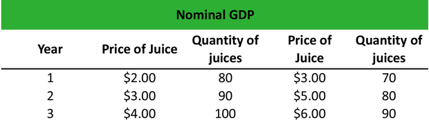 Nominal GDP Definition