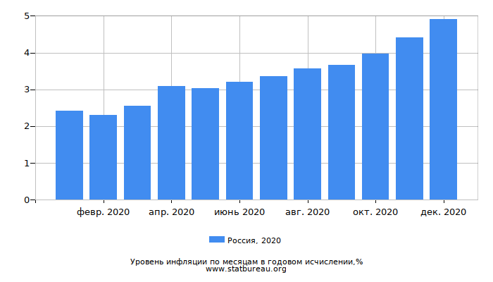 Уровень инфляции в России за 2020 год в годовом исчислении